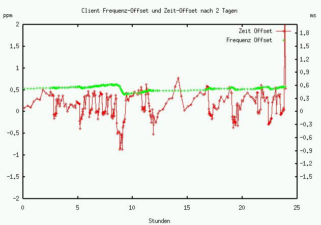 2. Client Frequenz und Offset vs. Zeit