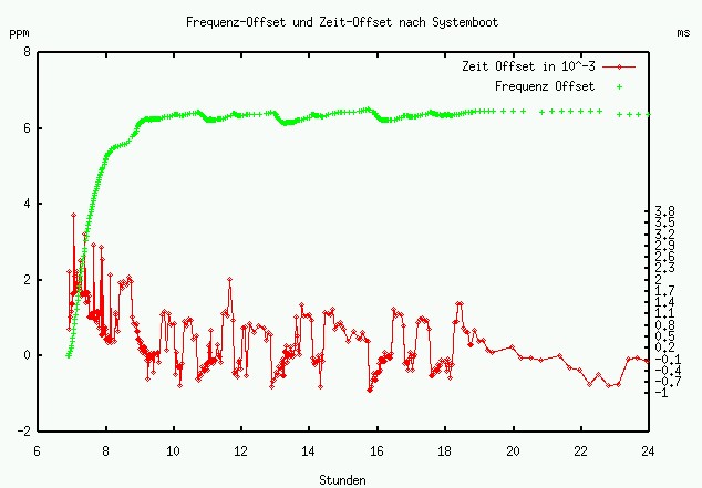 Frequenz und Offset vs. Zeit