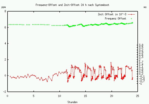 Frequenz und Offset vs. Zeit