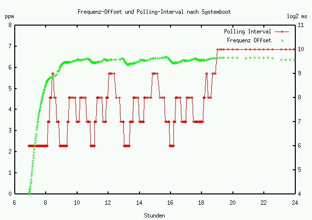 Frequenz und Polling vs. Zeit