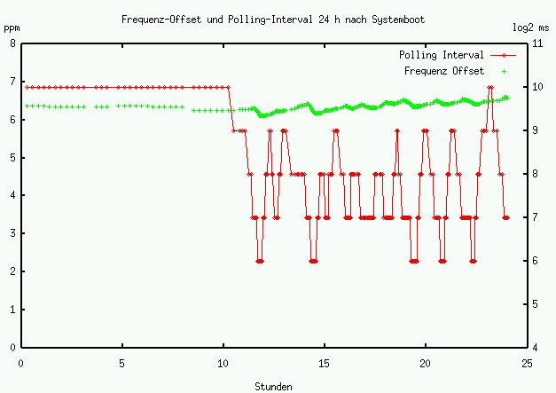 Frequenz und Offset vs. Zeit