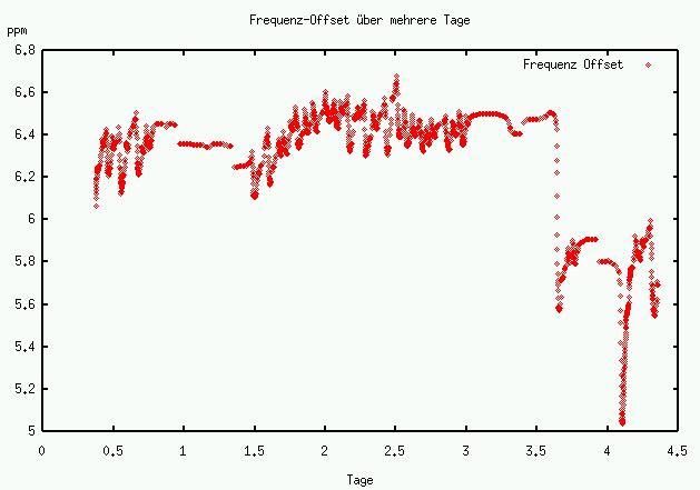 Frequenz und Offset vs. Zeit