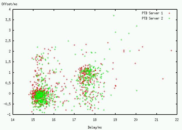 Frequenz und Offset vs. Zeit